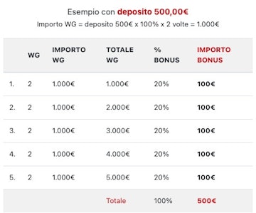 Tabella step bonus benvenuto Fastbet
